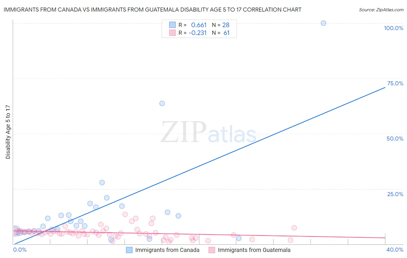 Immigrants from Canada vs Immigrants from Guatemala Disability Age 5 to 17