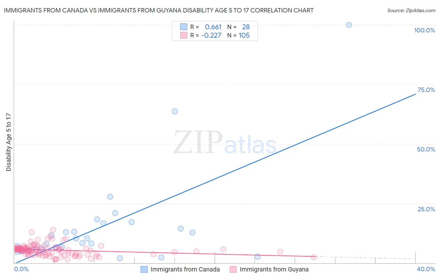 Immigrants from Canada vs Immigrants from Guyana Disability Age 5 to 17