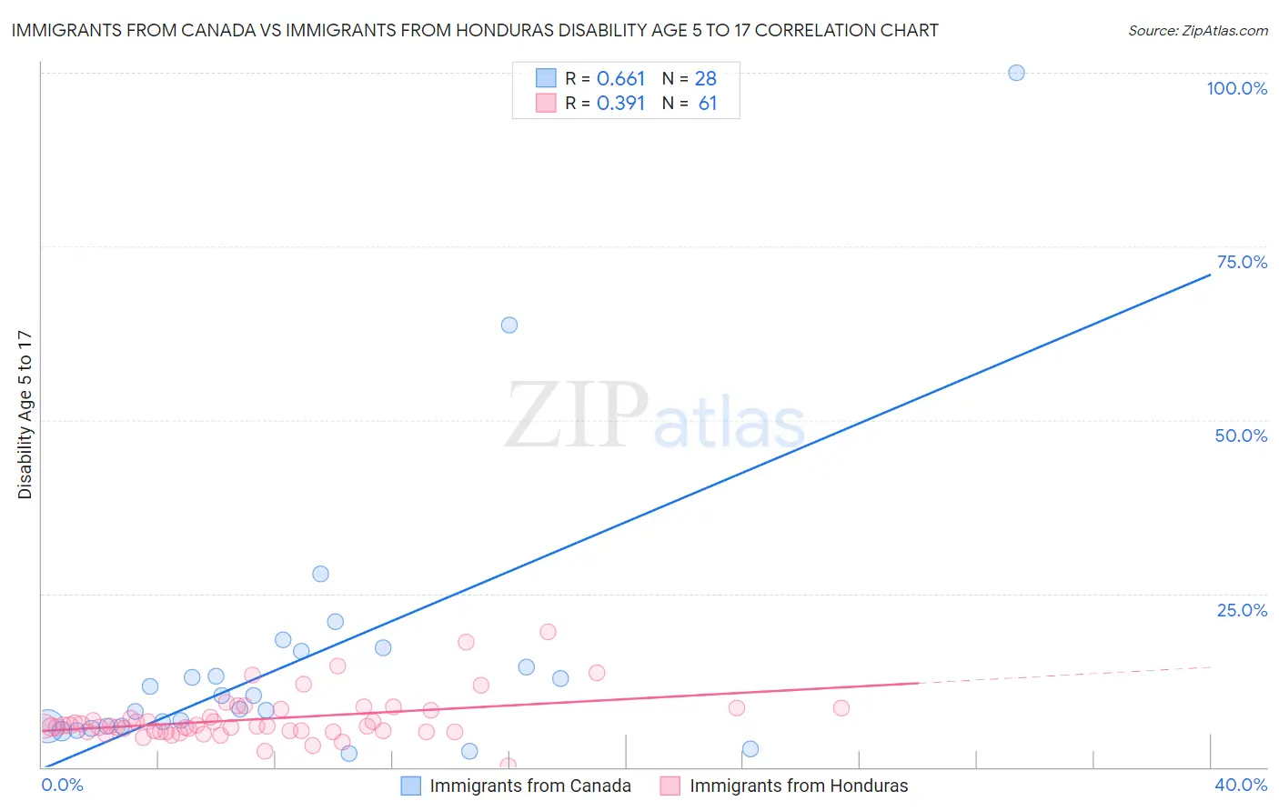 Immigrants from Canada vs Immigrants from Honduras Disability Age 5 to 17