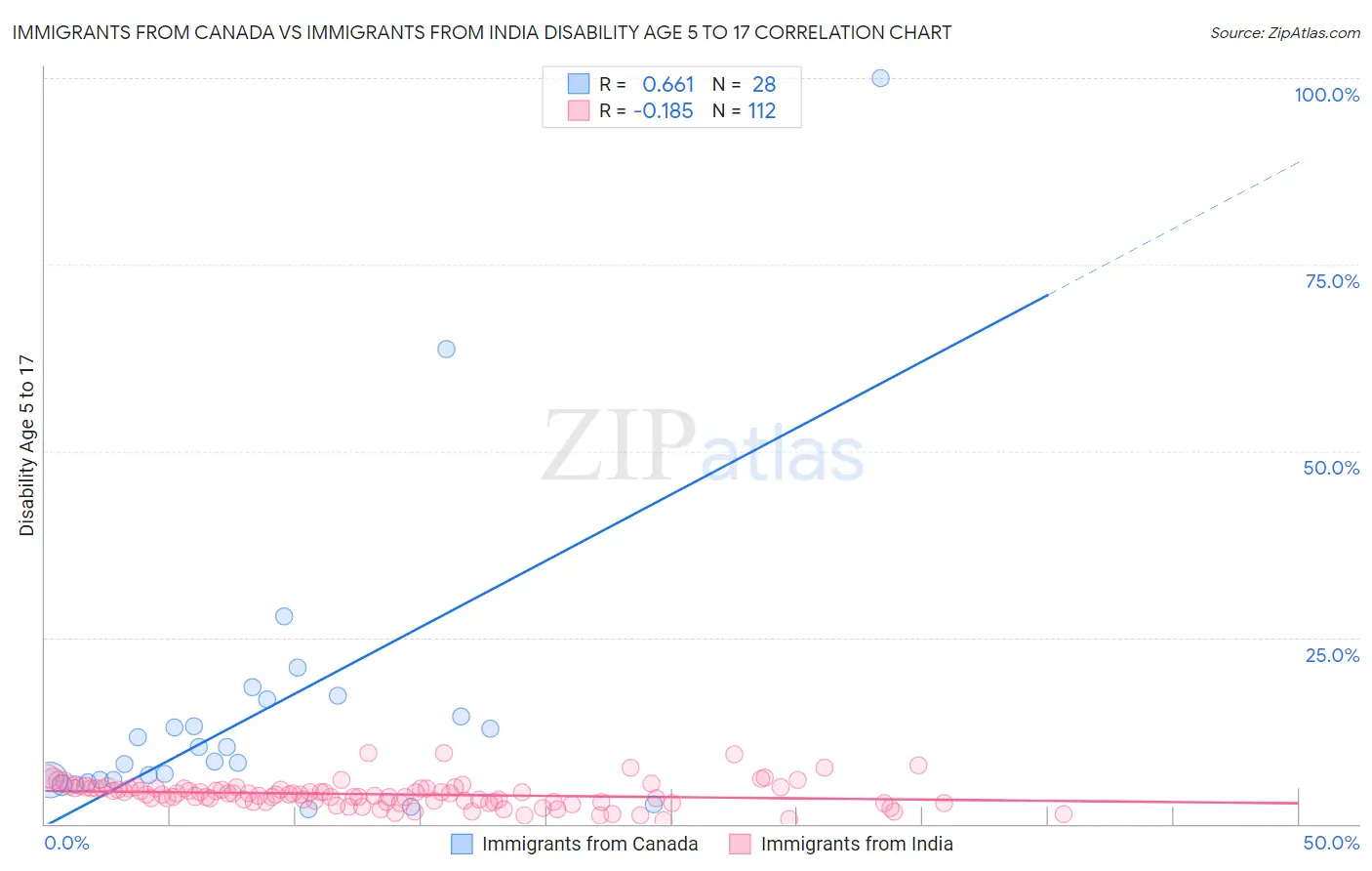 Immigrants from Canada vs Immigrants from India Disability Age 5 to 17