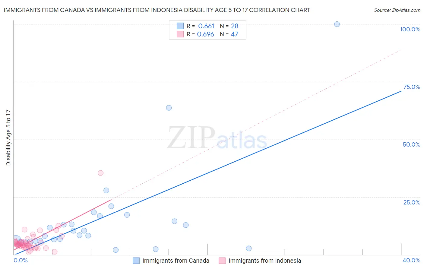 Immigrants from Canada vs Immigrants from Indonesia Disability Age 5 to 17