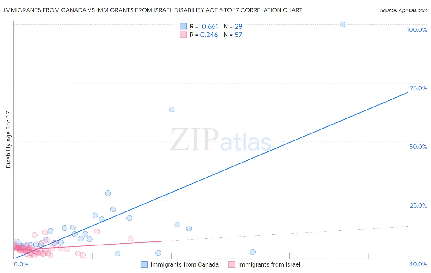 Immigrants from Canada vs Immigrants from Israel Disability Age 5 to 17