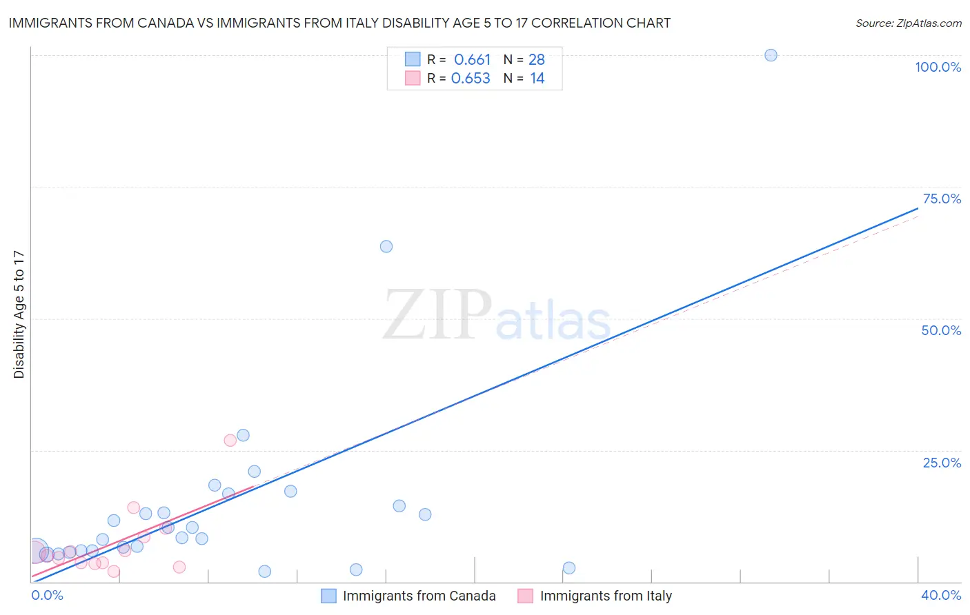 Immigrants from Canada vs Immigrants from Italy Disability Age 5 to 17