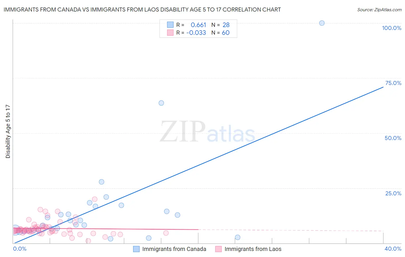 Immigrants from Canada vs Immigrants from Laos Disability Age 5 to 17