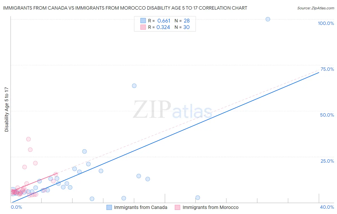 Immigrants from Canada vs Immigrants from Morocco Disability Age 5 to 17