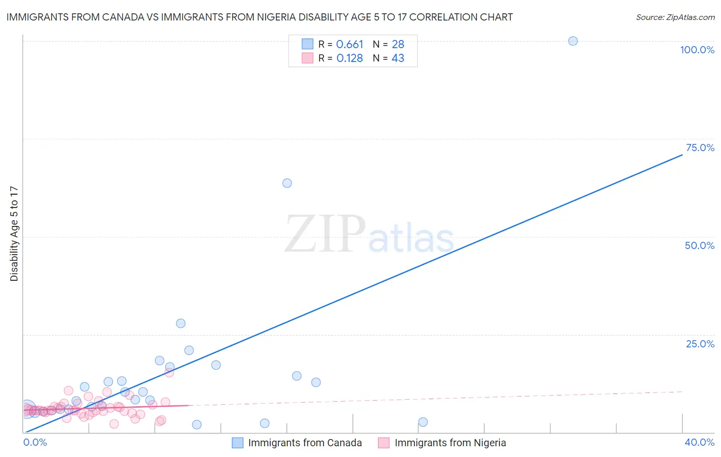 Immigrants from Canada vs Immigrants from Nigeria Disability Age 5 to 17