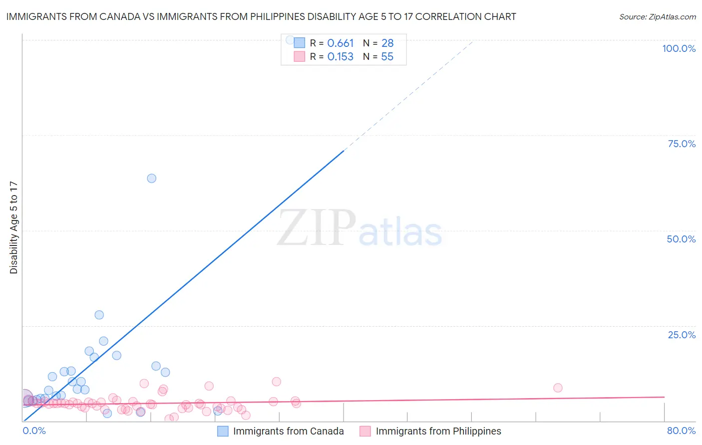 Immigrants from Canada vs Immigrants from Philippines Disability Age 5 to 17