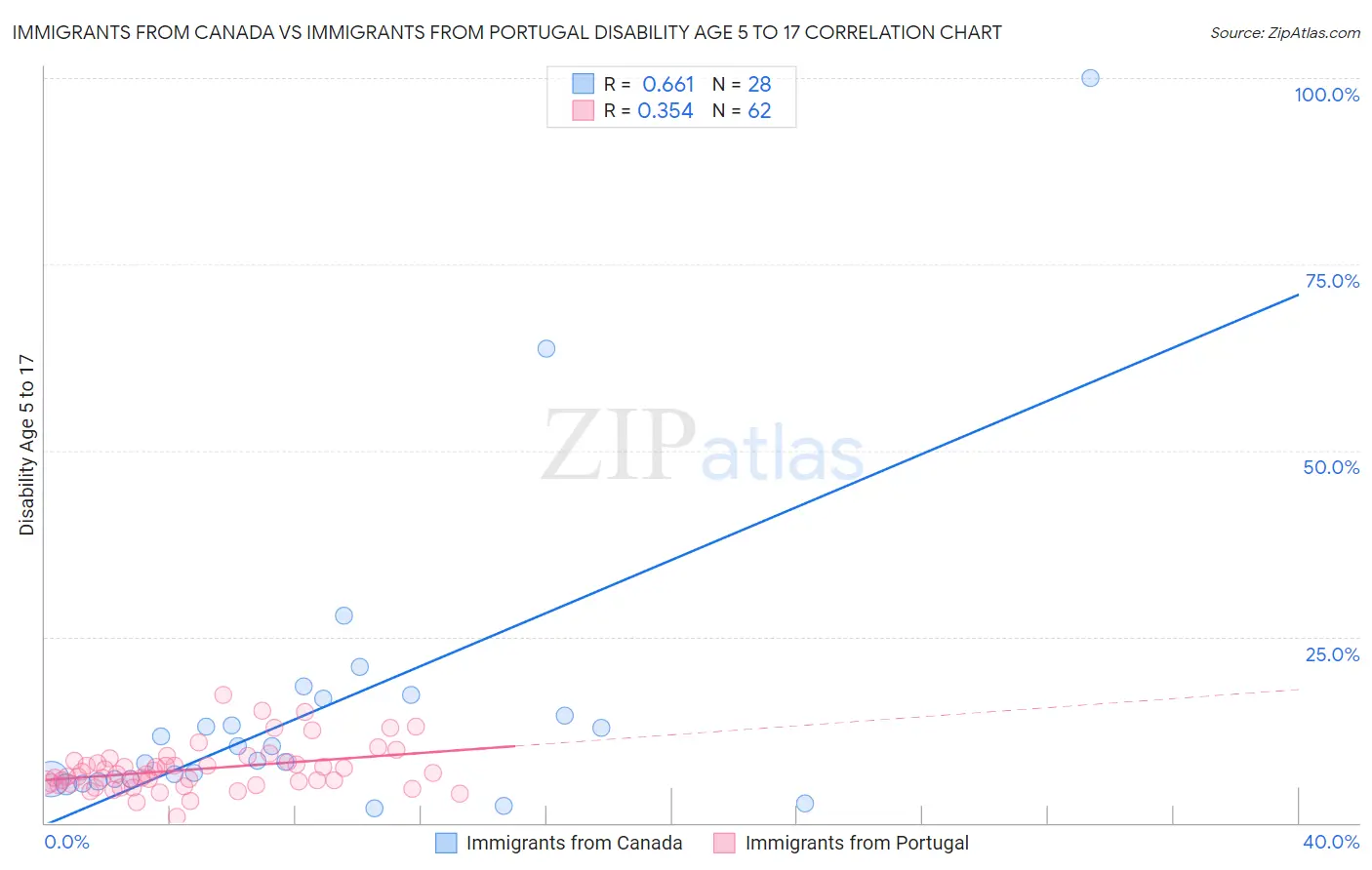 Immigrants from Canada vs Immigrants from Portugal Disability Age 5 to 17