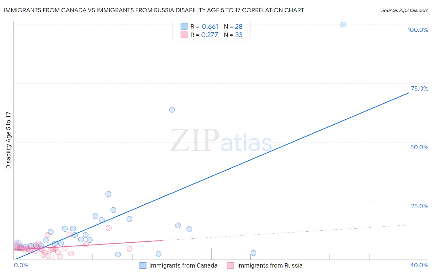 Immigrants from Canada vs Immigrants from Russia Disability Age 5 to 17