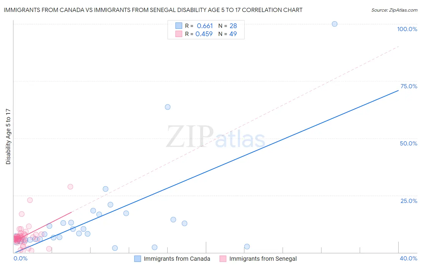 Immigrants from Canada vs Immigrants from Senegal Disability Age 5 to 17