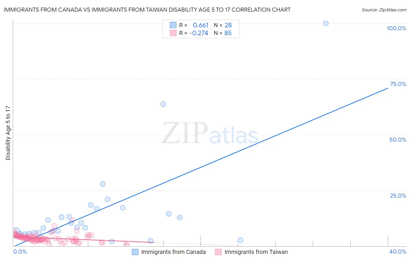 Immigrants from Canada vs Immigrants from Taiwan Disability Age 5 to 17