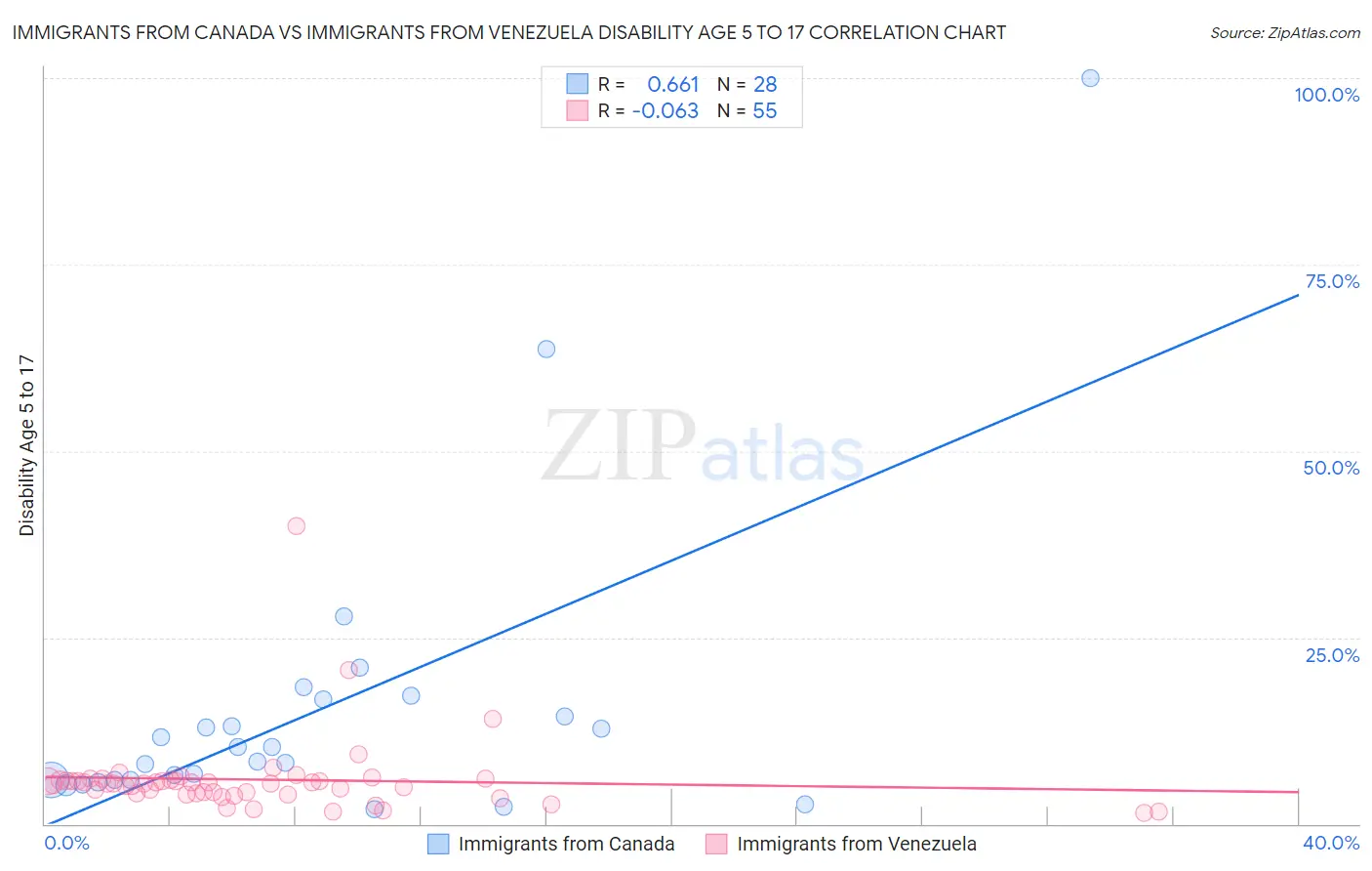 Immigrants from Canada vs Immigrants from Venezuela Disability Age 5 to 17