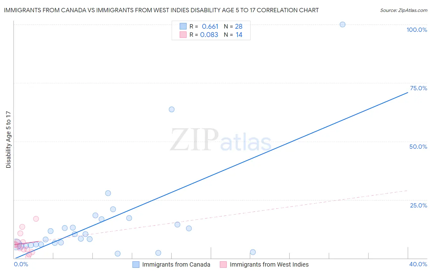 Immigrants from Canada vs Immigrants from West Indies Disability Age 5 to 17