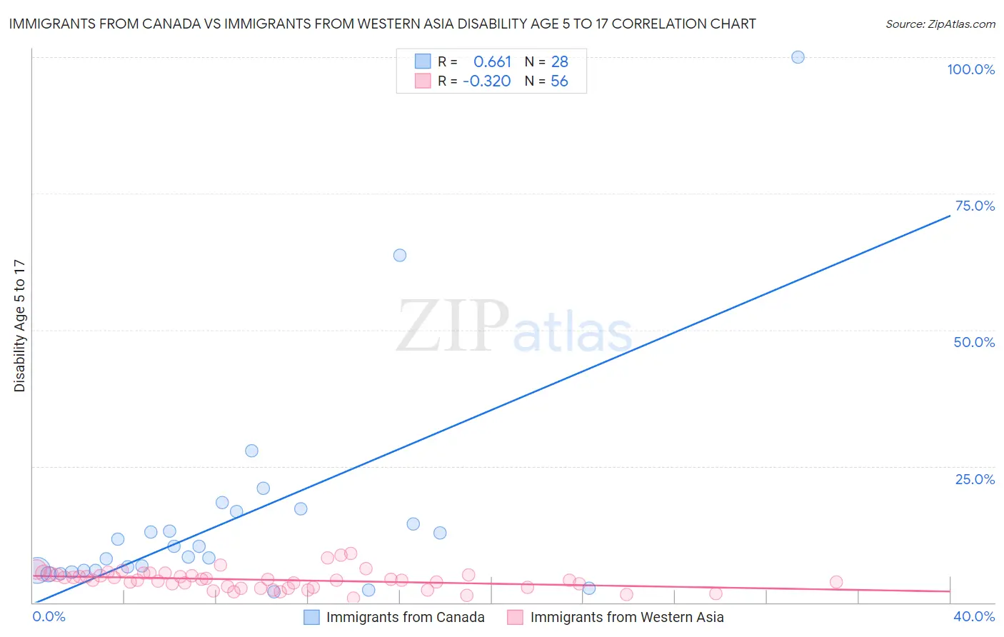 Immigrants from Canada vs Immigrants from Western Asia Disability Age 5 to 17