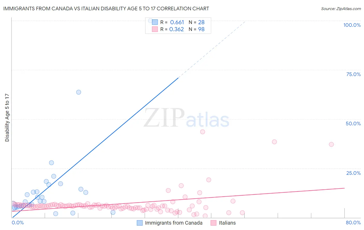 Immigrants from Canada vs Italian Disability Age 5 to 17