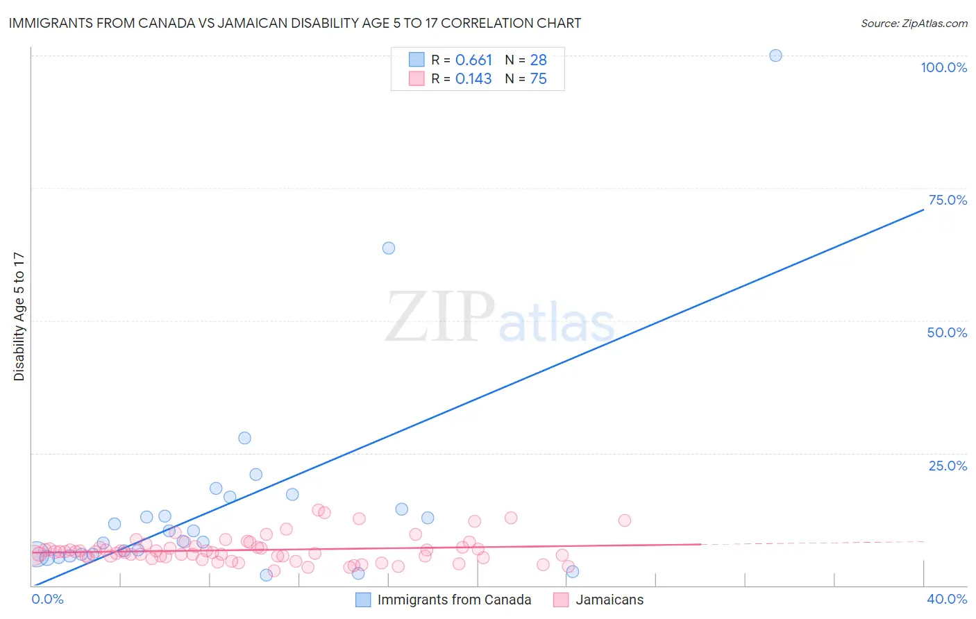 Immigrants from Canada vs Jamaican Disability Age 5 to 17