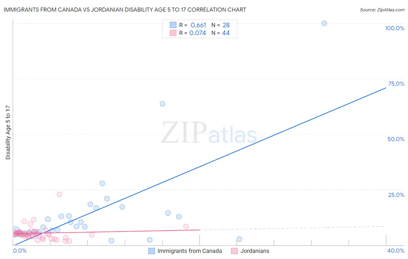 Immigrants from Canada vs Jordanian Disability Age 5 to 17