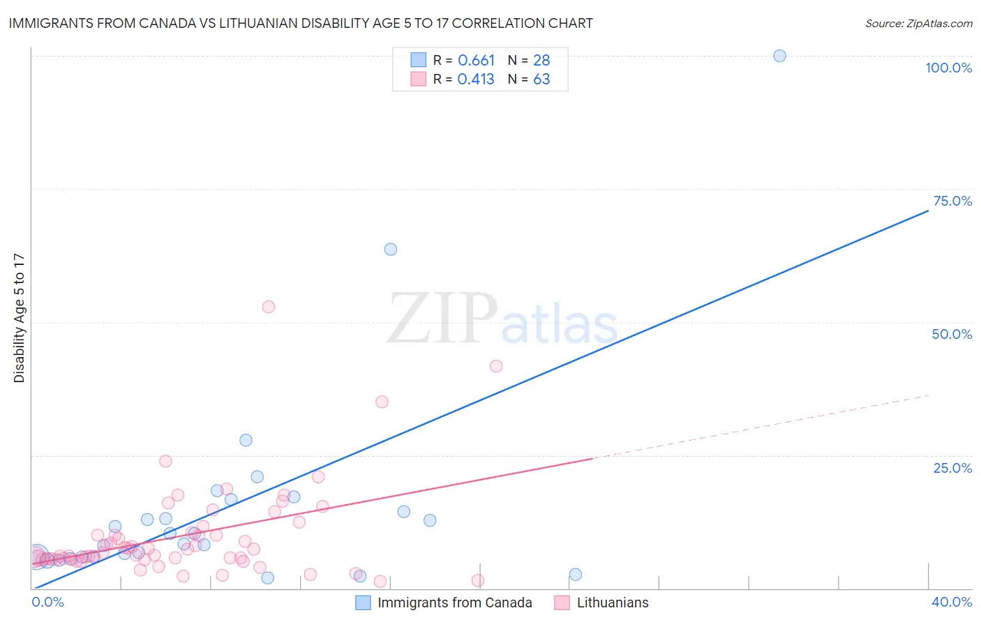 Immigrants from Canada vs Lithuanian Disability Age 5 to 17