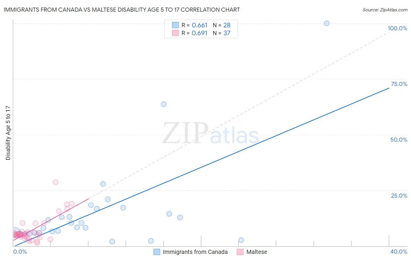 Immigrants from Canada vs Maltese Disability Age 5 to 17