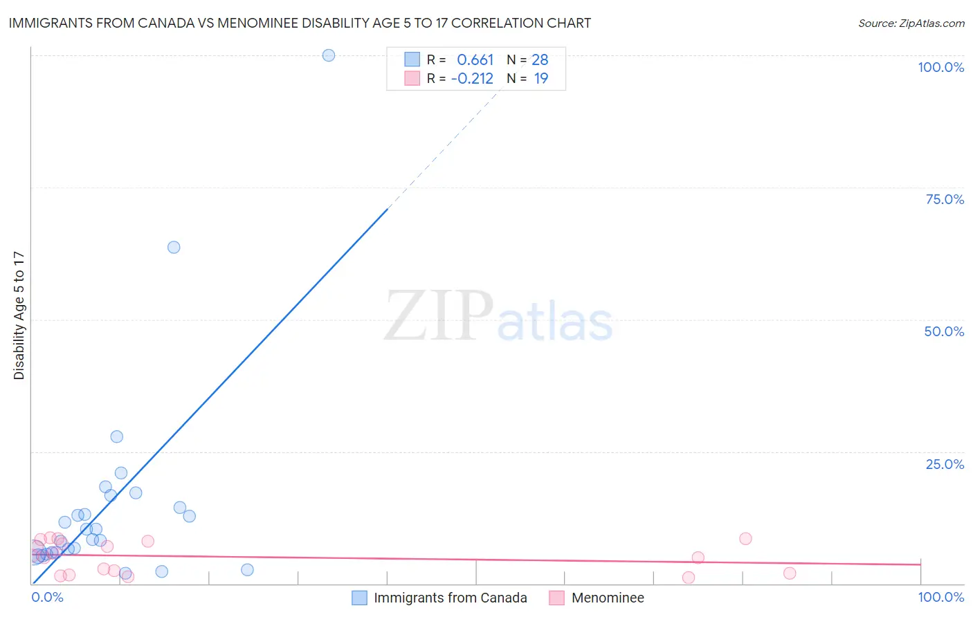 Immigrants from Canada vs Menominee Disability Age 5 to 17