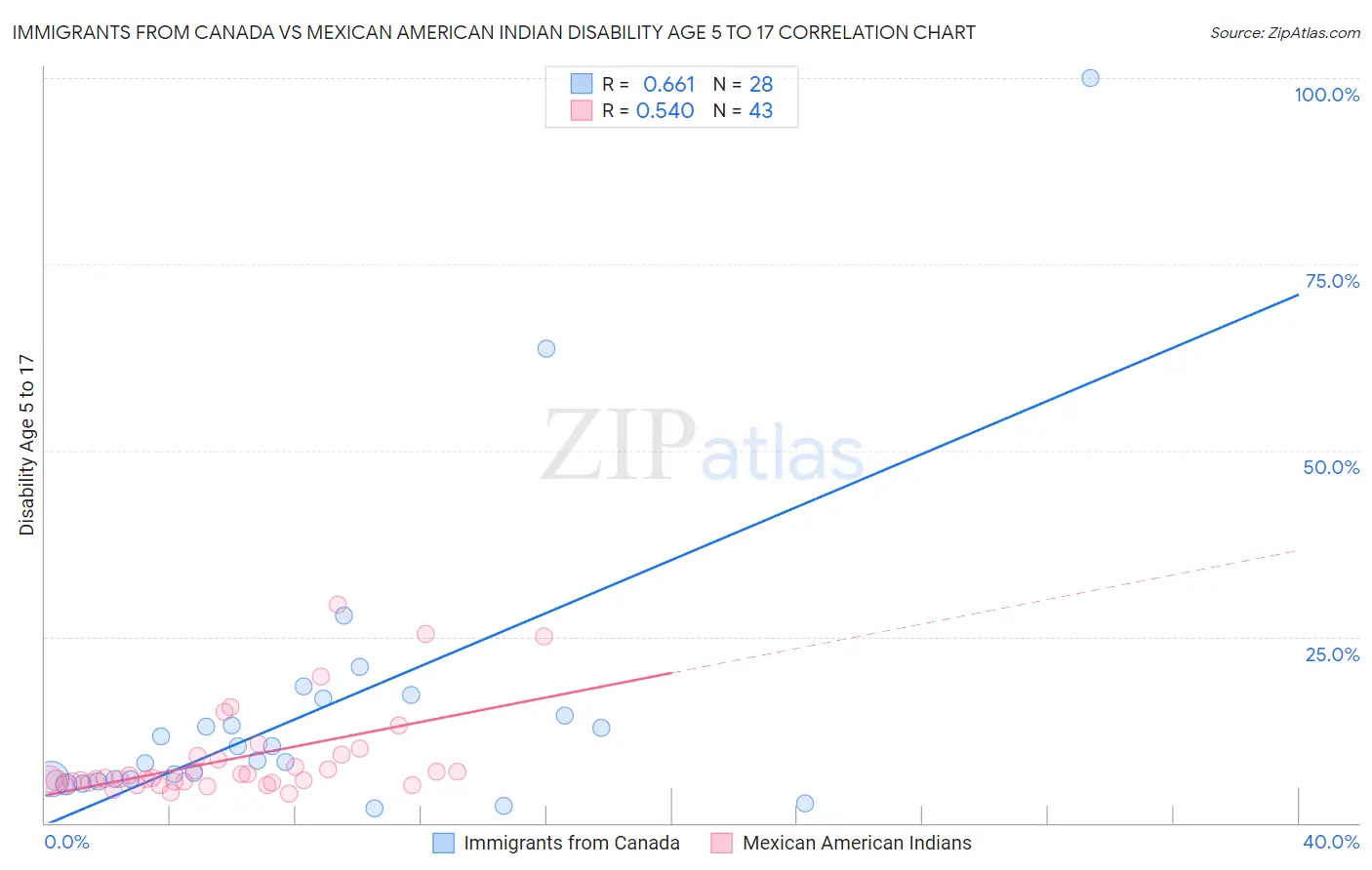 Immigrants from Canada vs Mexican American Indian Disability Age 5 to 17