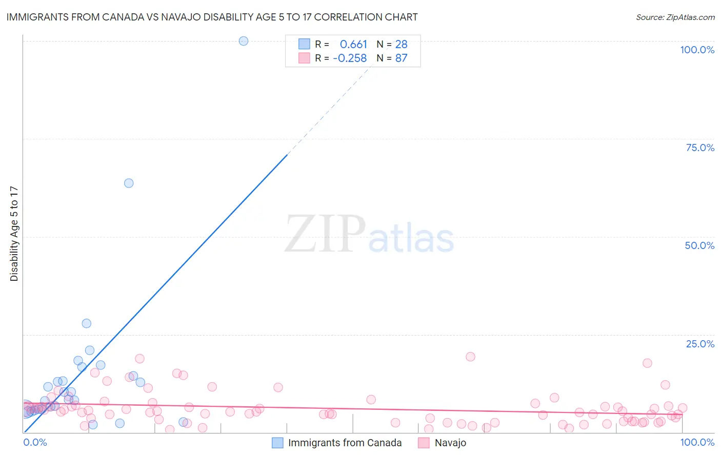 Immigrants from Canada vs Navajo Disability Age 5 to 17