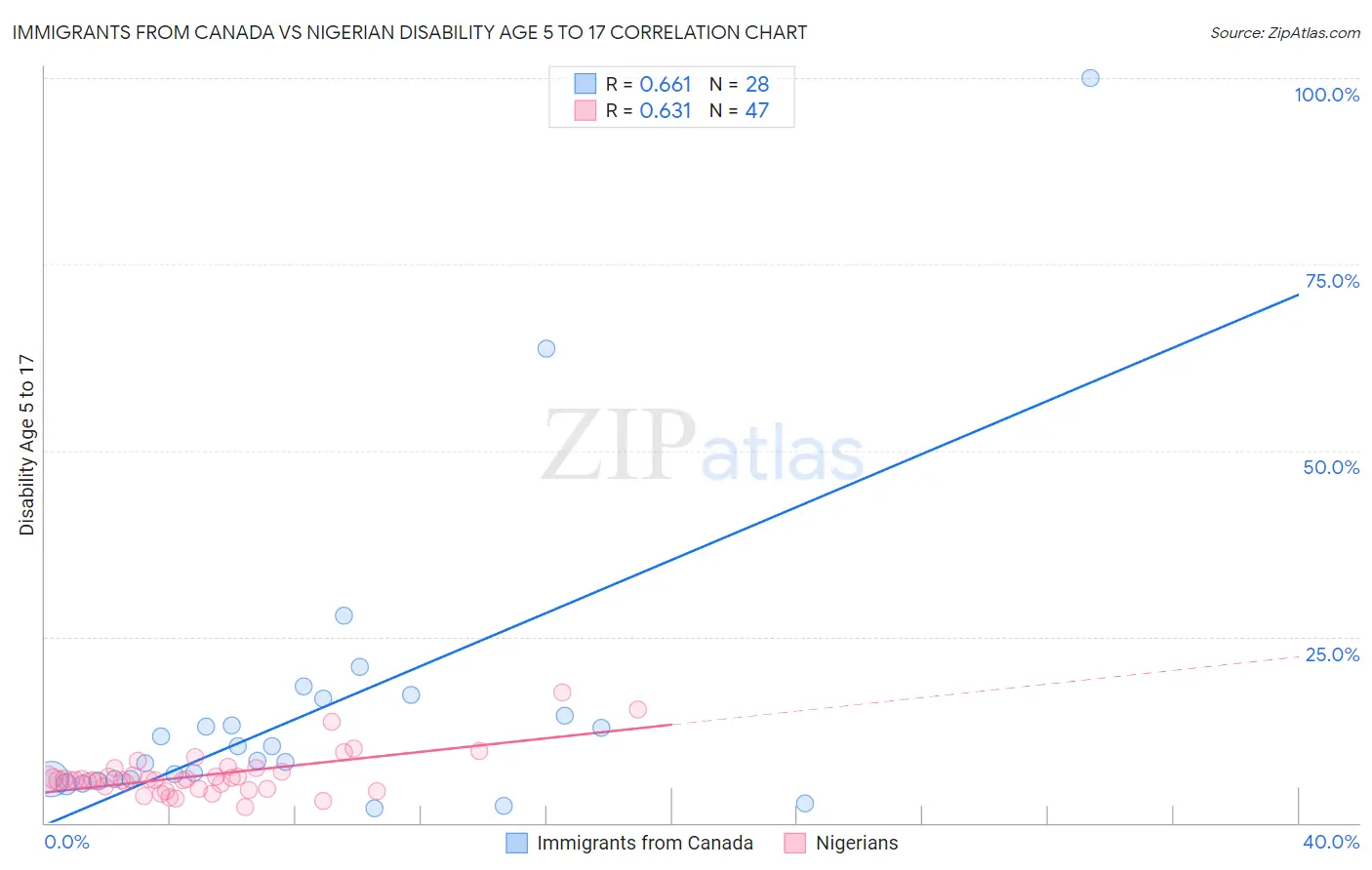 Immigrants from Canada vs Nigerian Disability Age 5 to 17