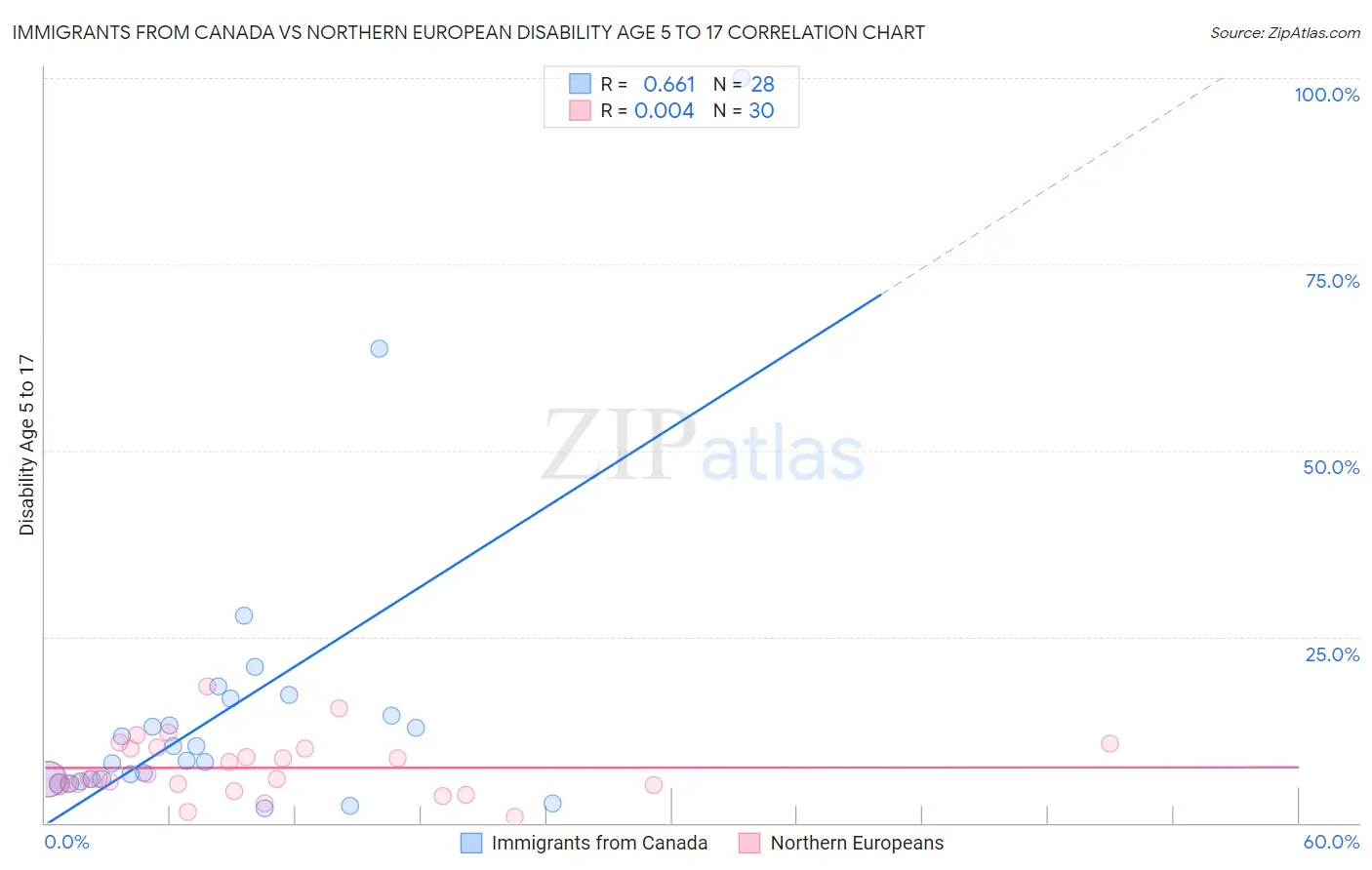 Immigrants from Canada vs Northern European Disability Age 5 to 17