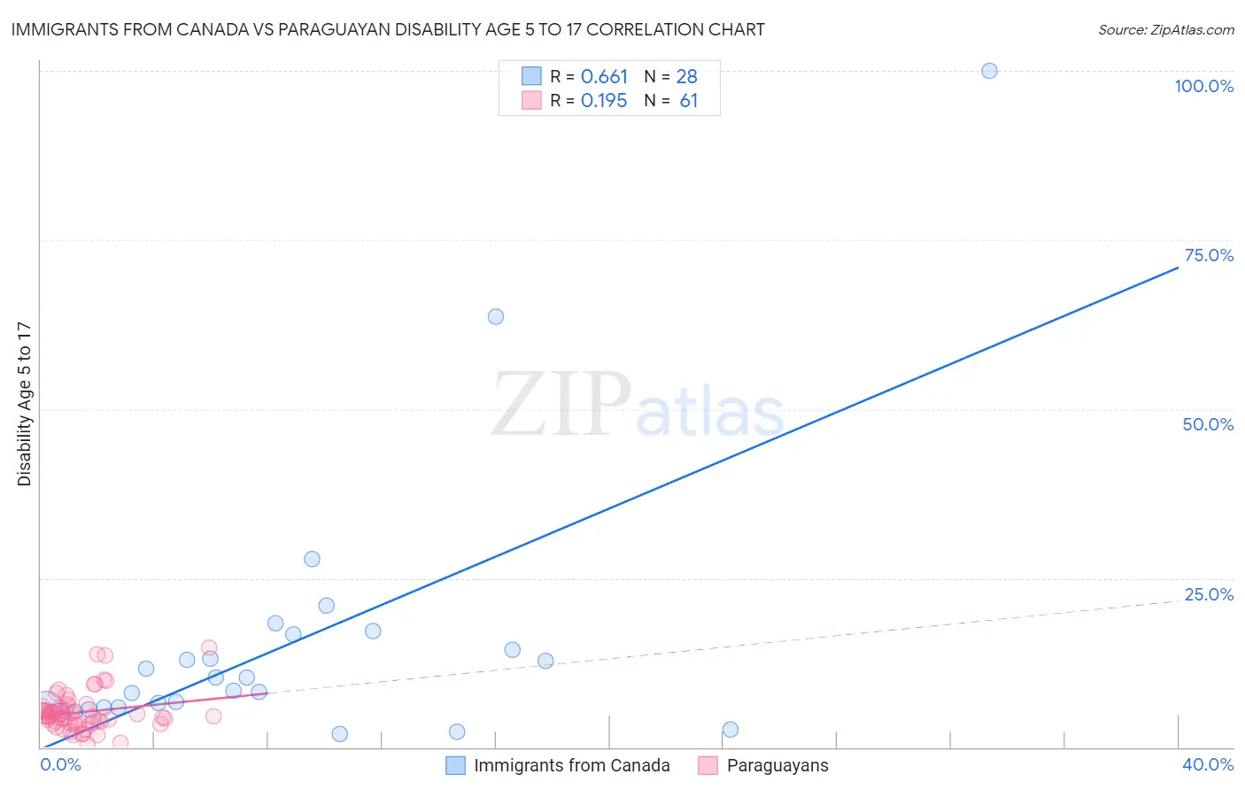 Immigrants from Canada vs Paraguayan Disability Age 5 to 17