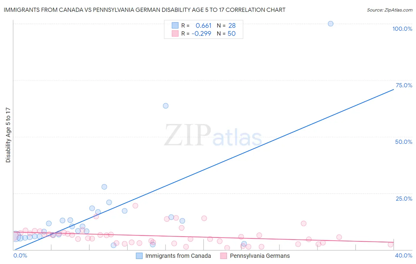 Immigrants from Canada vs Pennsylvania German Disability Age 5 to 17