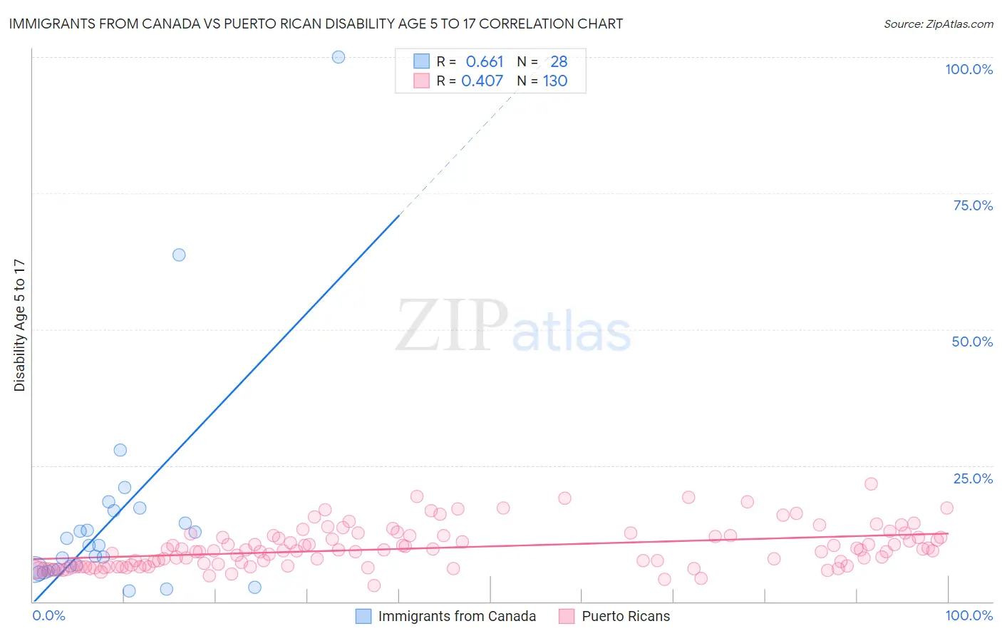 Immigrants from Canada vs Puerto Rican Disability Age 5 to 17