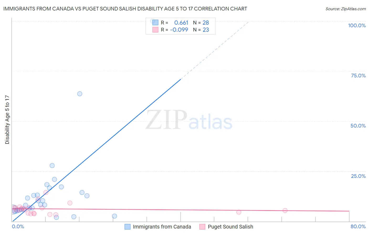 Immigrants from Canada vs Puget Sound Salish Disability Age 5 to 17