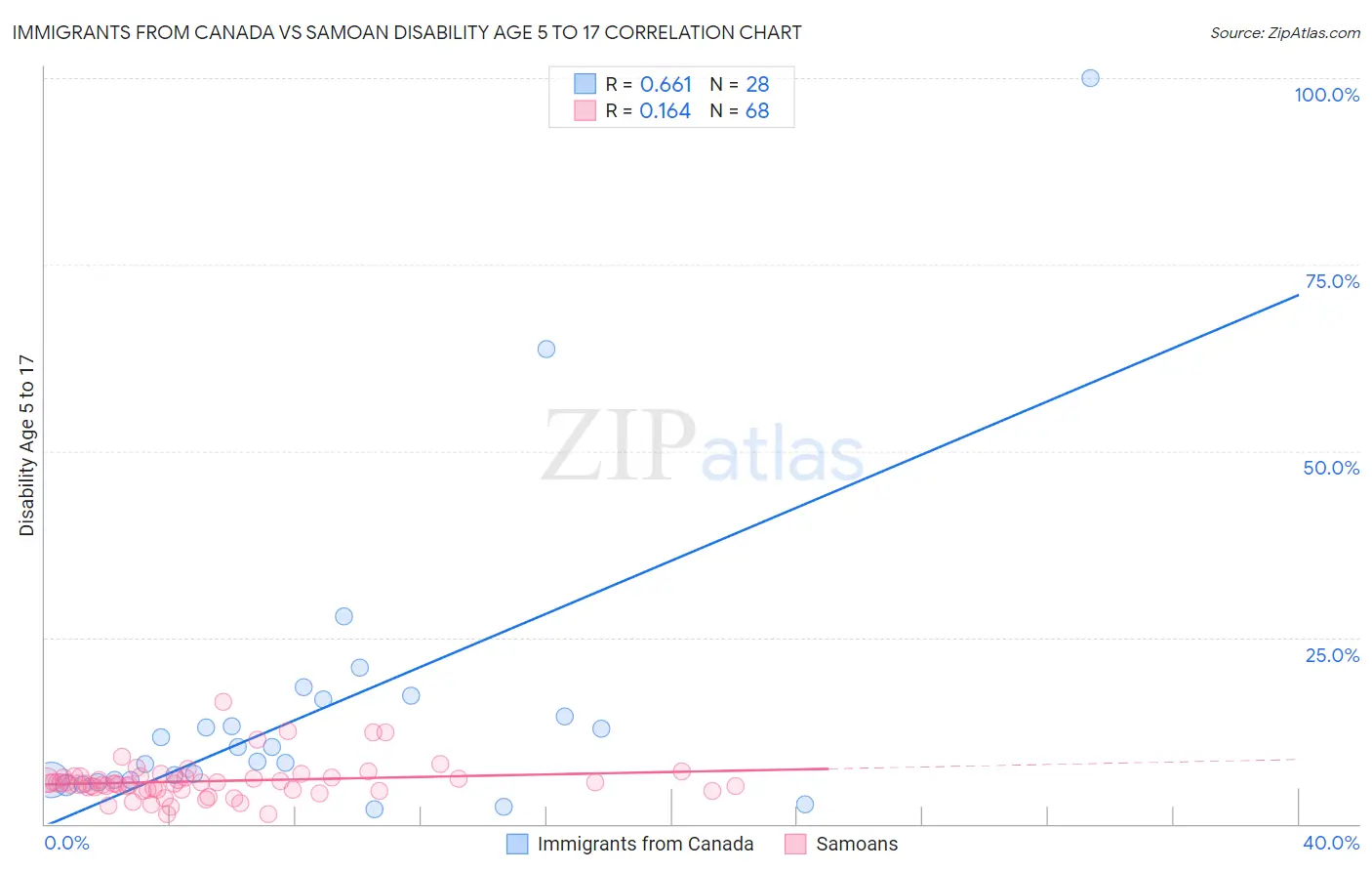 Immigrants from Canada vs Samoan Disability Age 5 to 17