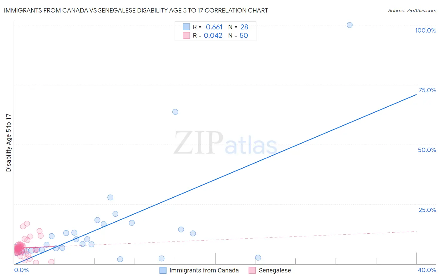 Immigrants from Canada vs Senegalese Disability Age 5 to 17