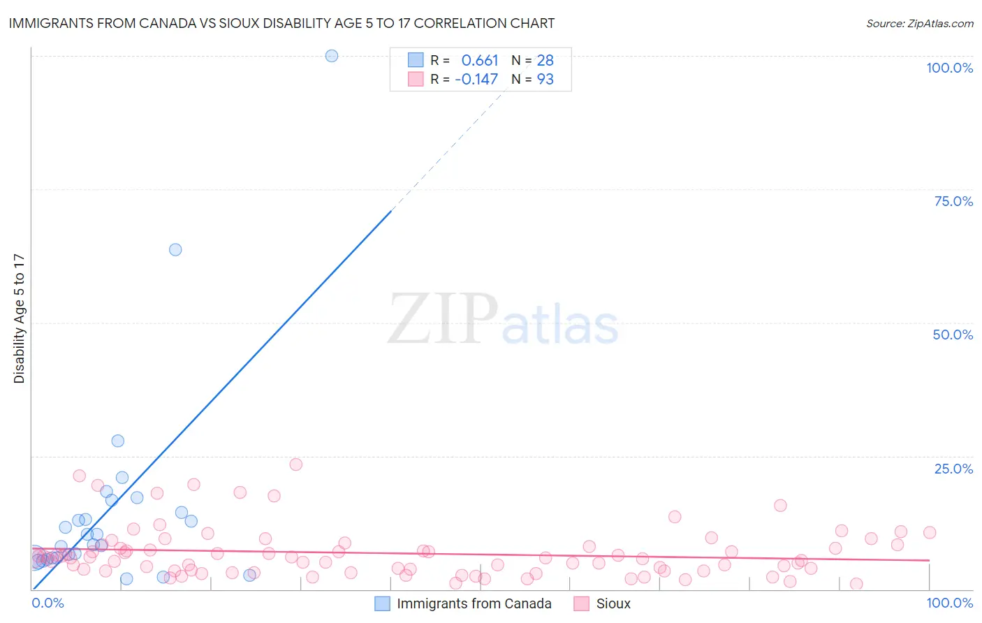 Immigrants from Canada vs Sioux Disability Age 5 to 17