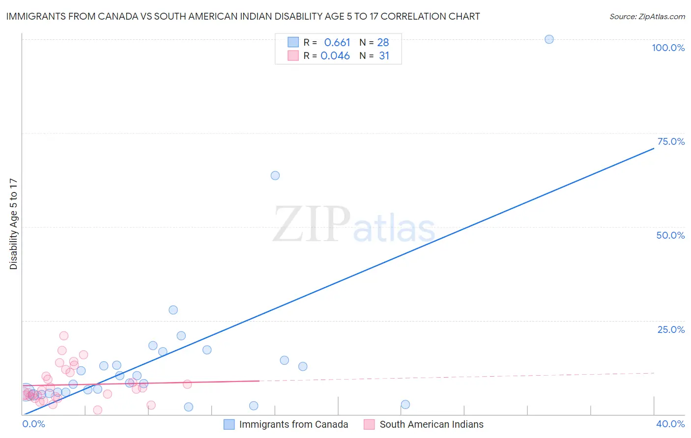 Immigrants from Canada vs South American Indian Disability Age 5 to 17