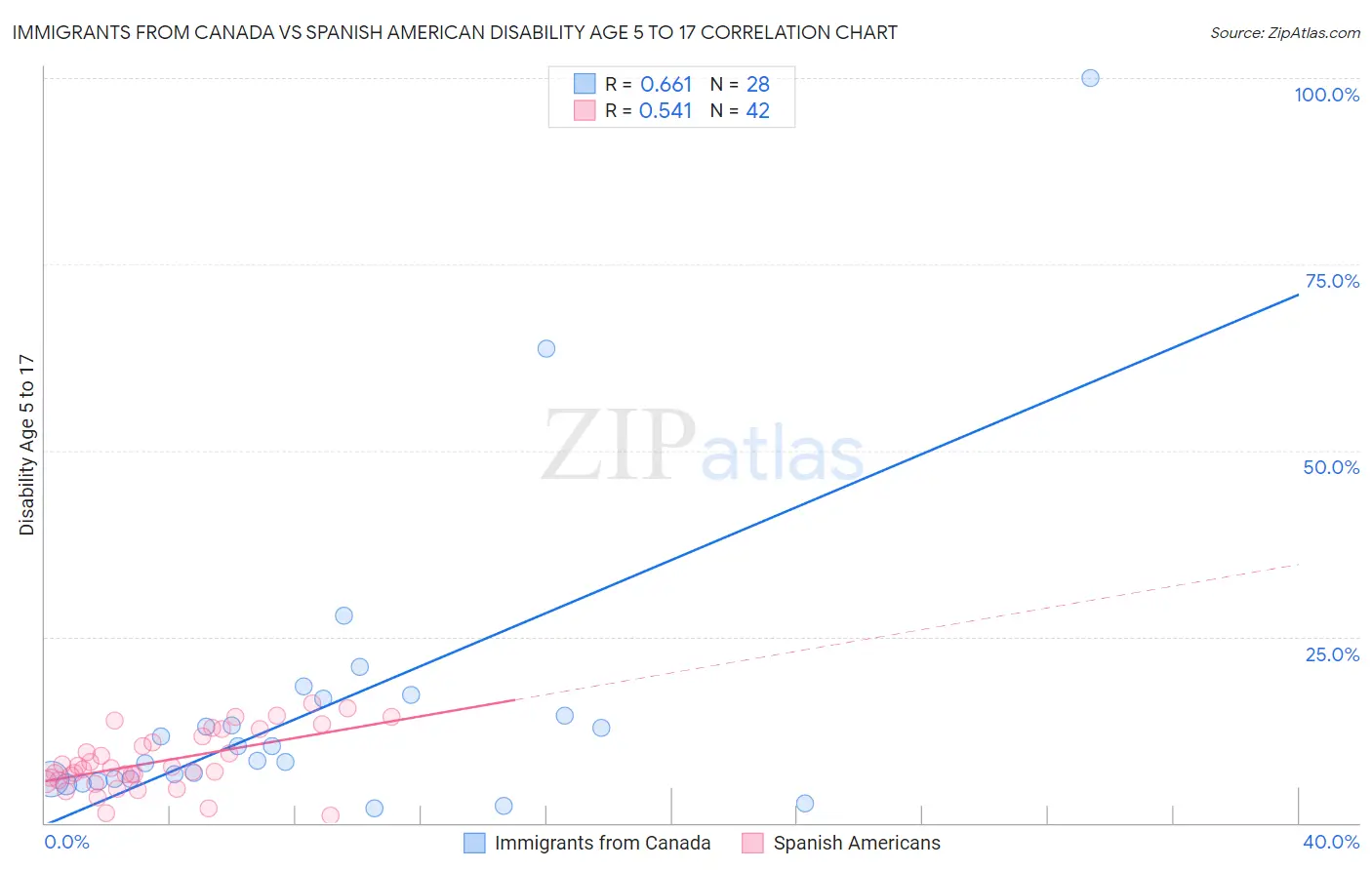 Immigrants from Canada vs Spanish American Disability Age 5 to 17