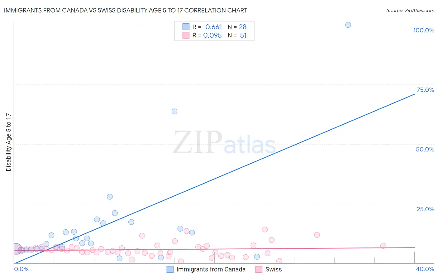 Immigrants from Canada vs Swiss Disability Age 5 to 17