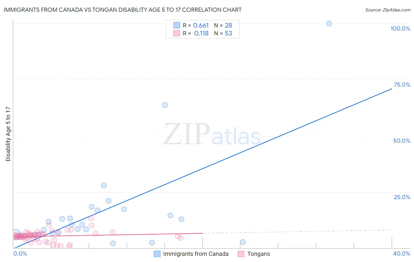 Immigrants from Canada vs Tongan Disability Age 5 to 17