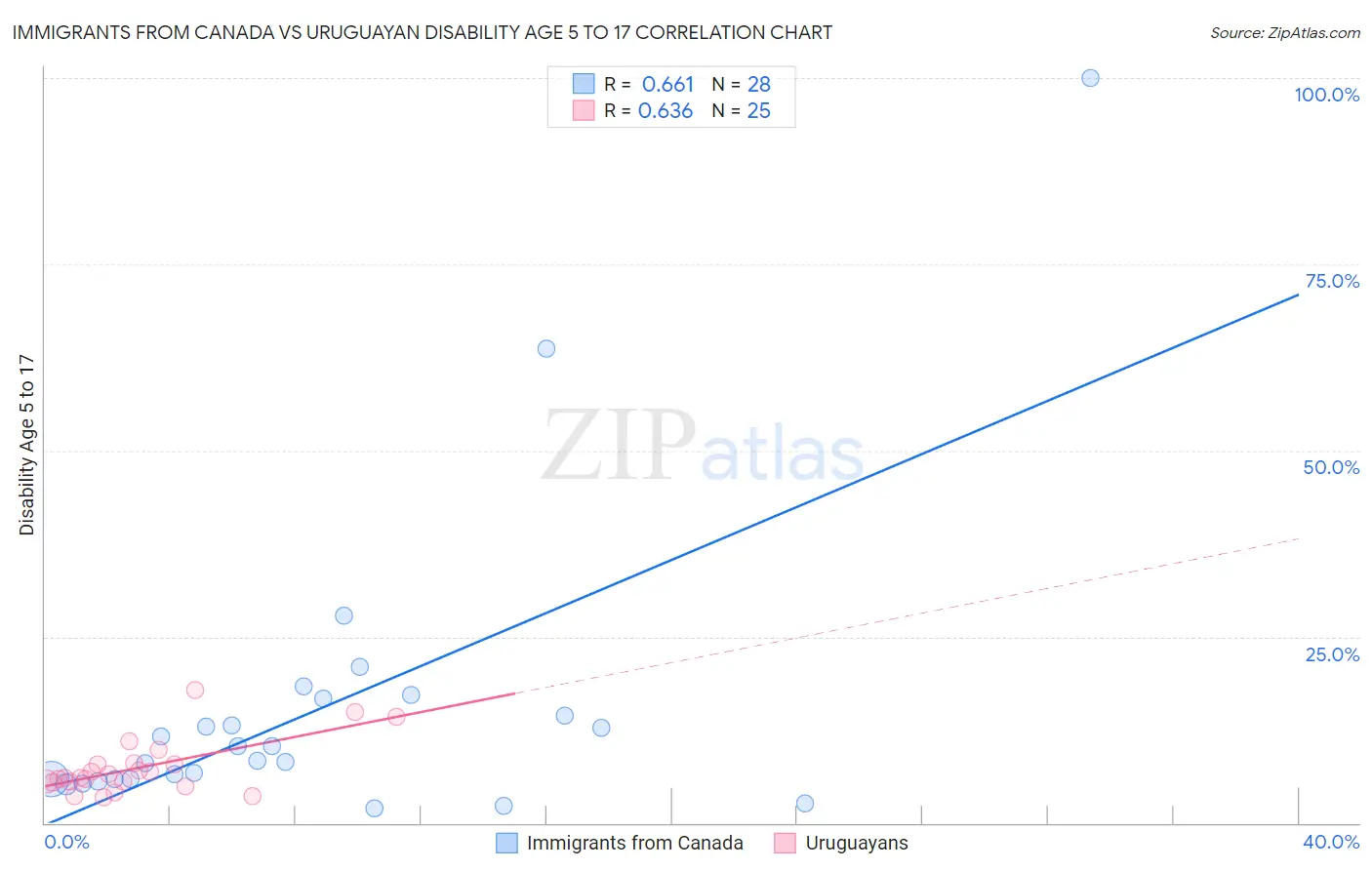 Immigrants from Canada vs Uruguayan Disability Age 5 to 17