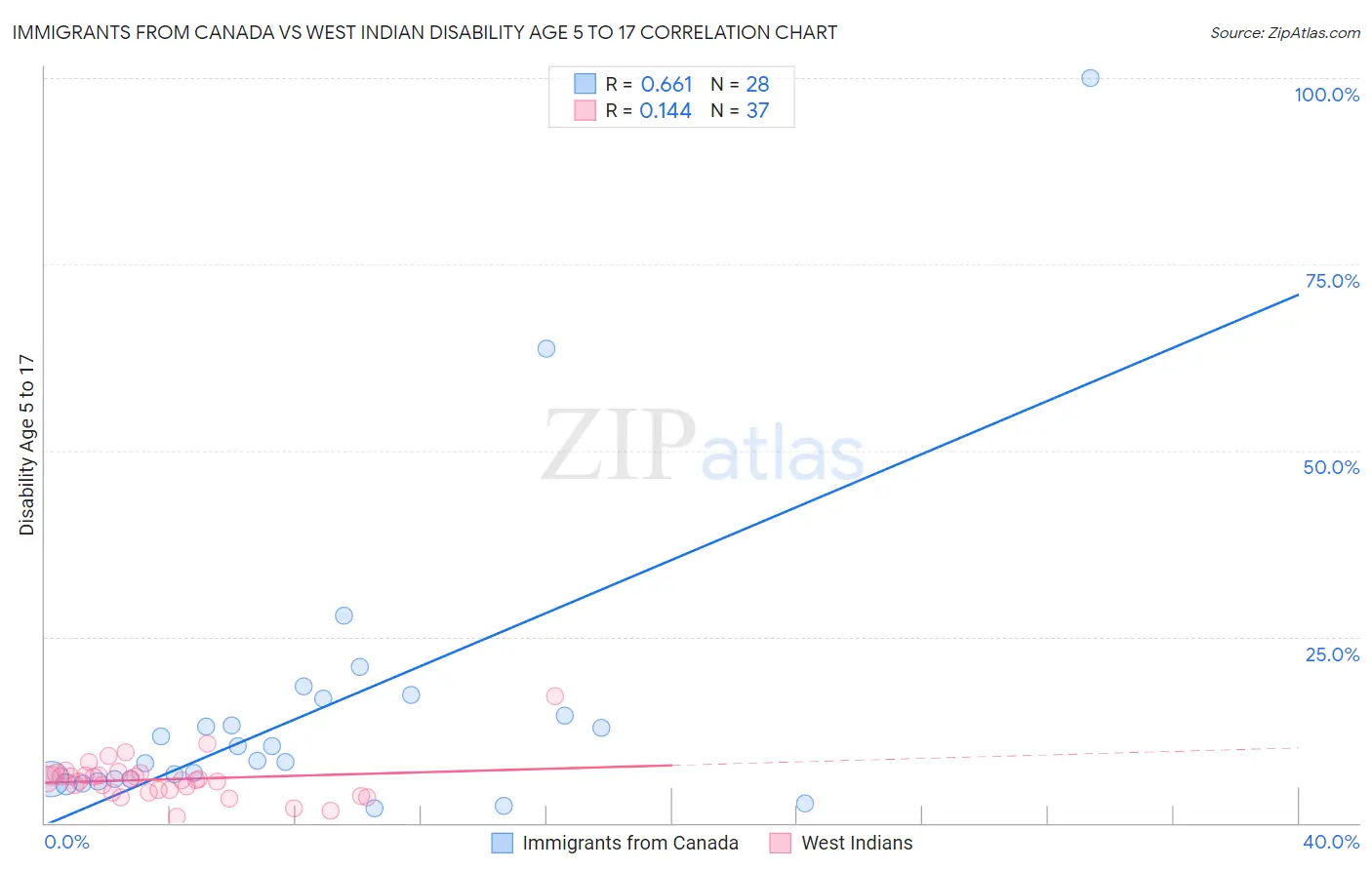 Immigrants from Canada vs West Indian Disability Age 5 to 17