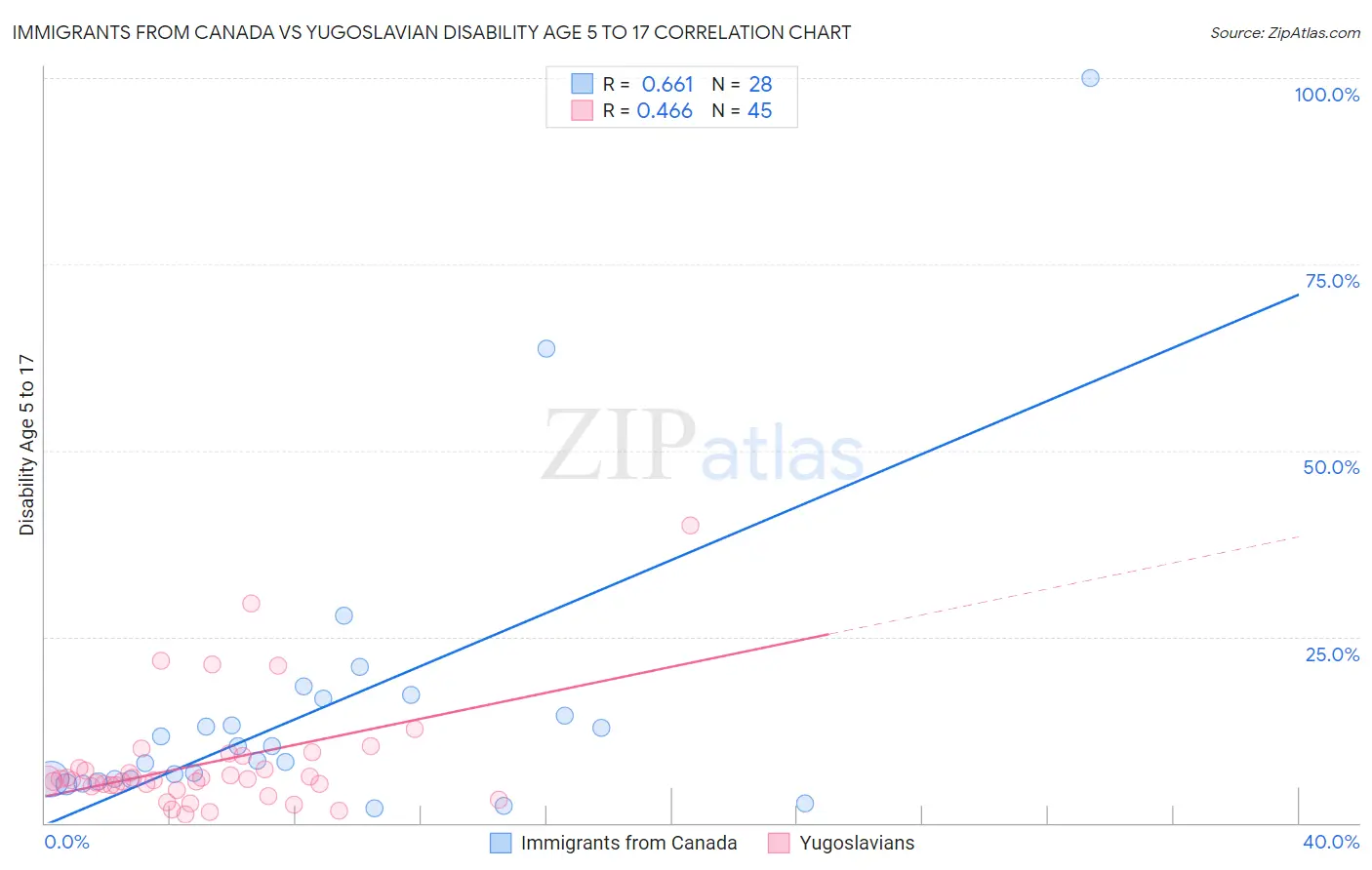 Immigrants from Canada vs Yugoslavian Disability Age 5 to 17