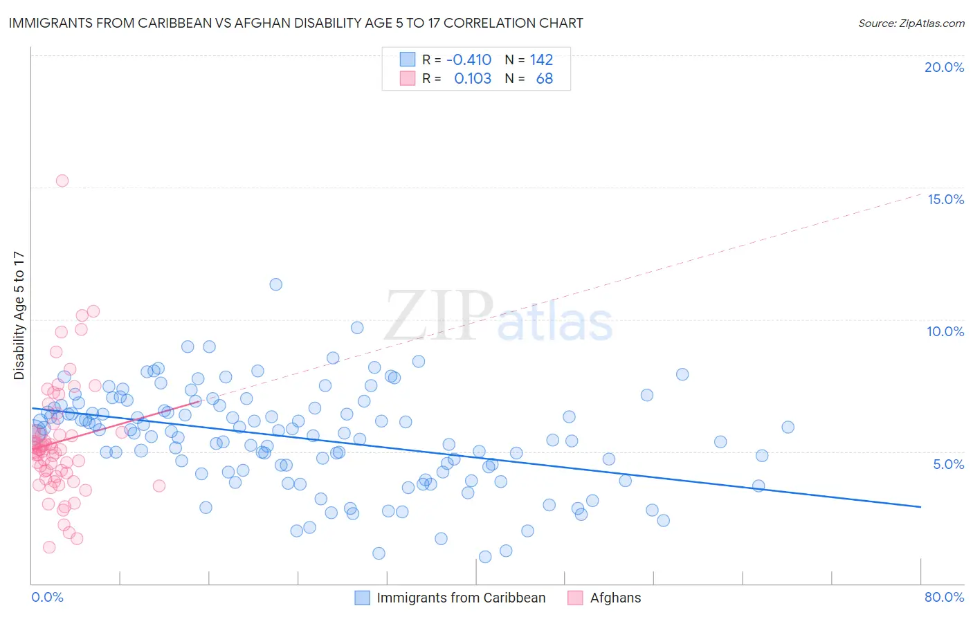 Immigrants from Caribbean vs Afghan Disability Age 5 to 17