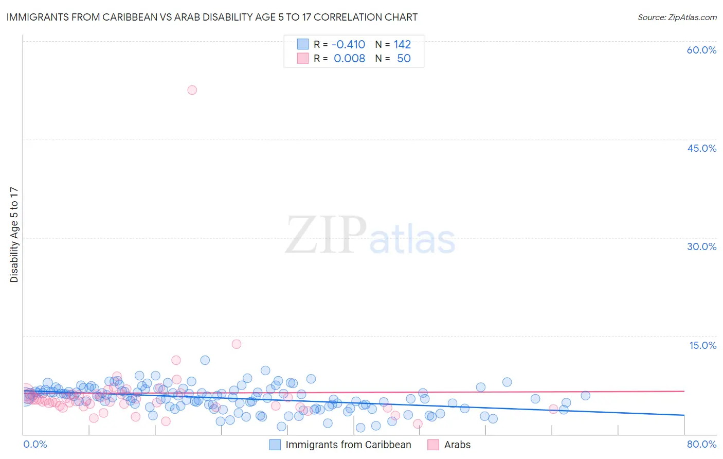 Immigrants from Caribbean vs Arab Disability Age 5 to 17