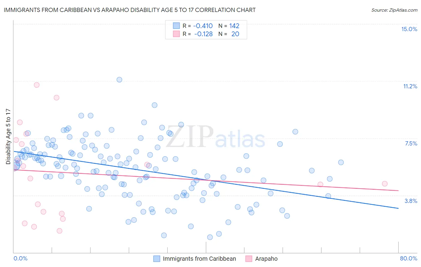 Immigrants from Caribbean vs Arapaho Disability Age 5 to 17