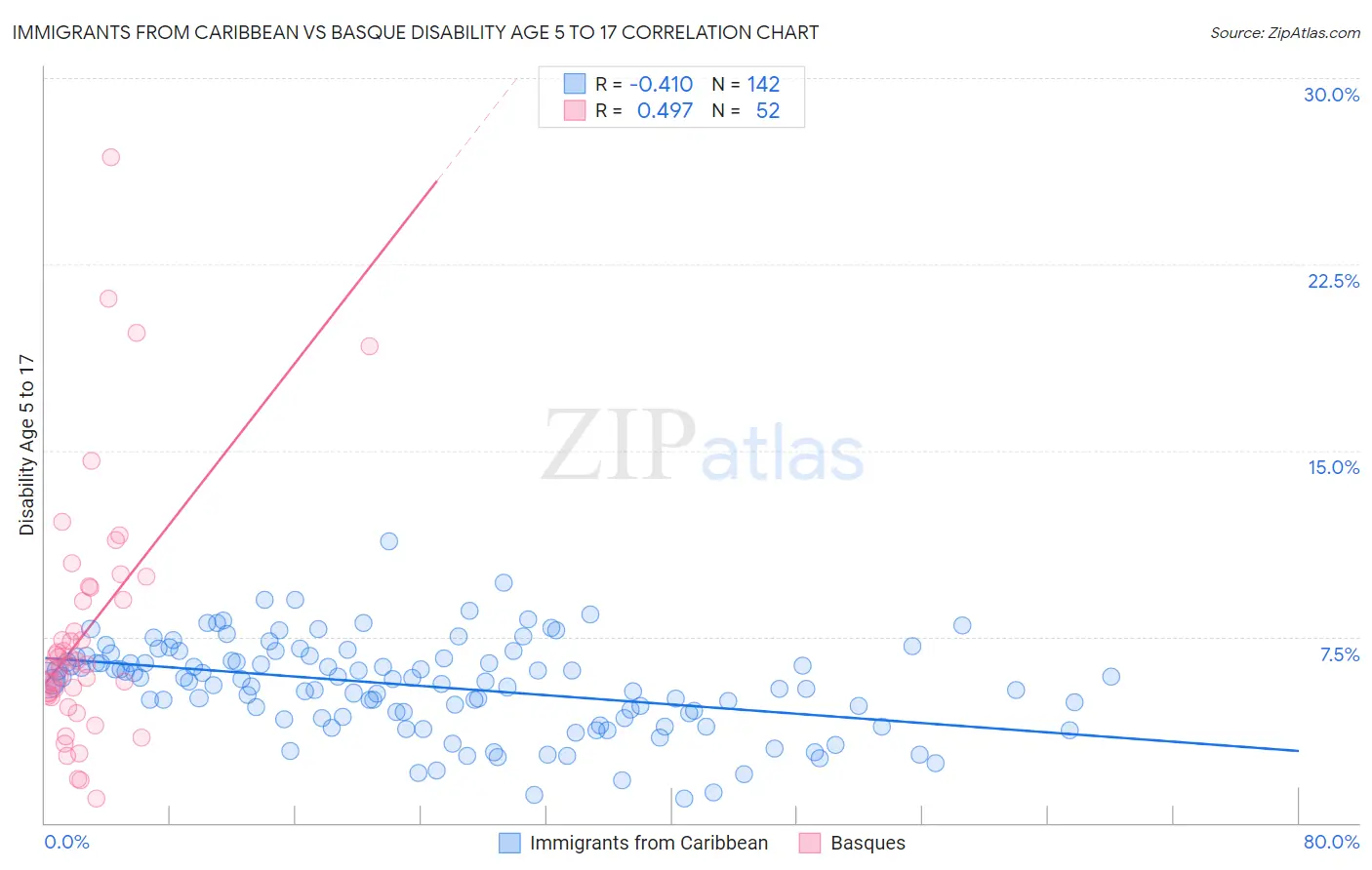 Immigrants from Caribbean vs Basque Disability Age 5 to 17