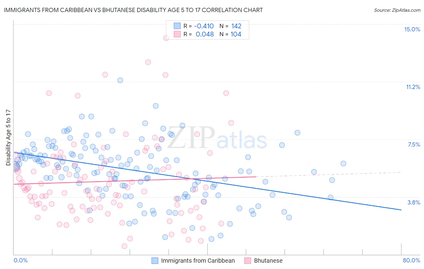 Immigrants from Caribbean vs Bhutanese Disability Age 5 to 17