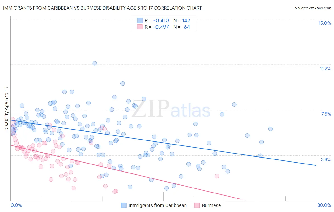 Immigrants from Caribbean vs Burmese Disability Age 5 to 17