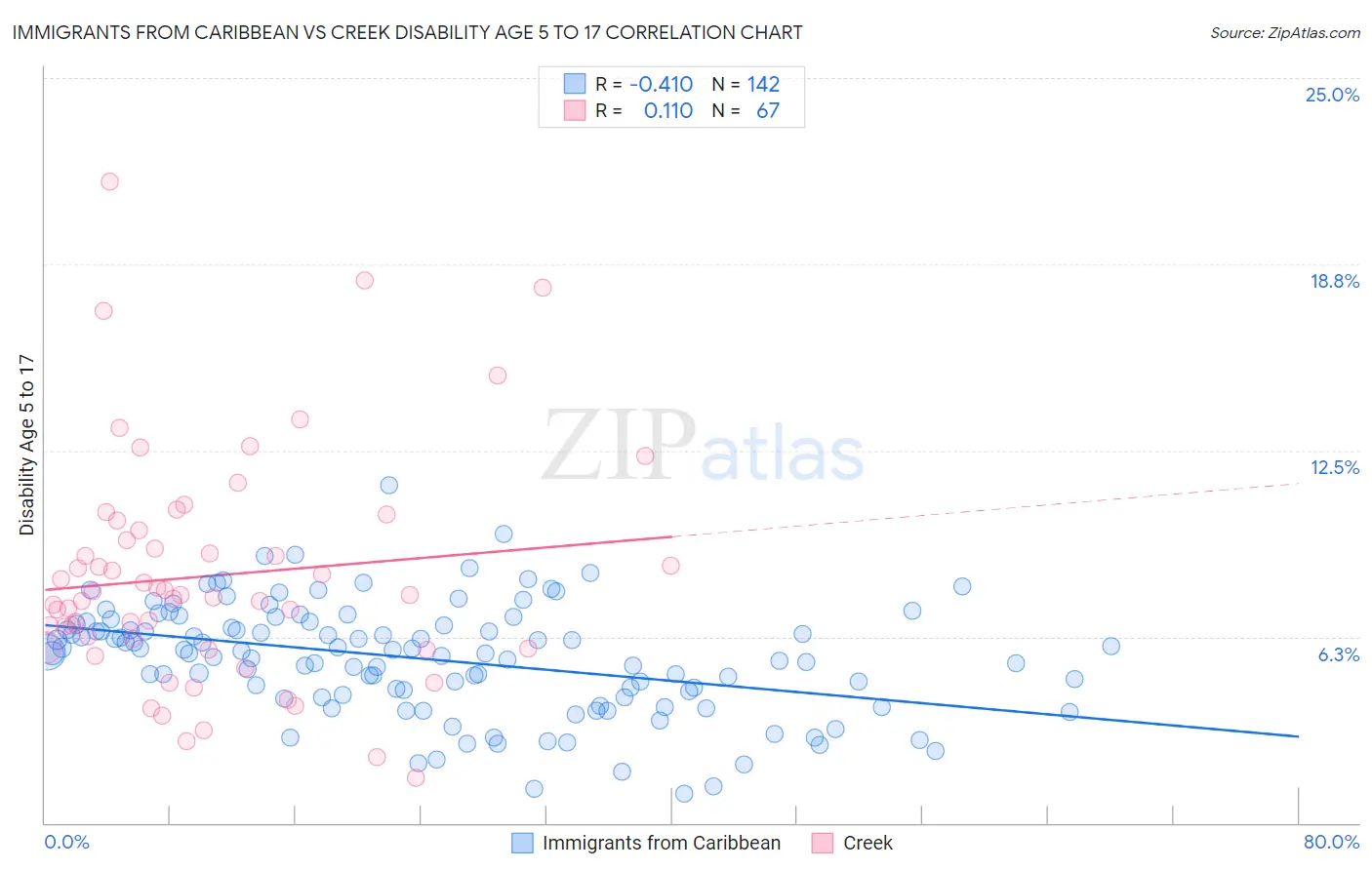 Immigrants from Caribbean vs Creek Disability Age 5 to 17