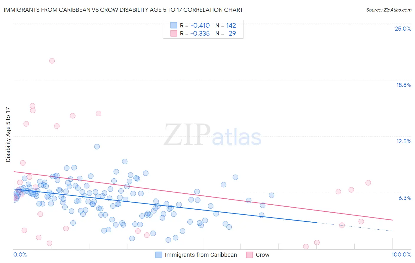 Immigrants from Caribbean vs Crow Disability Age 5 to 17